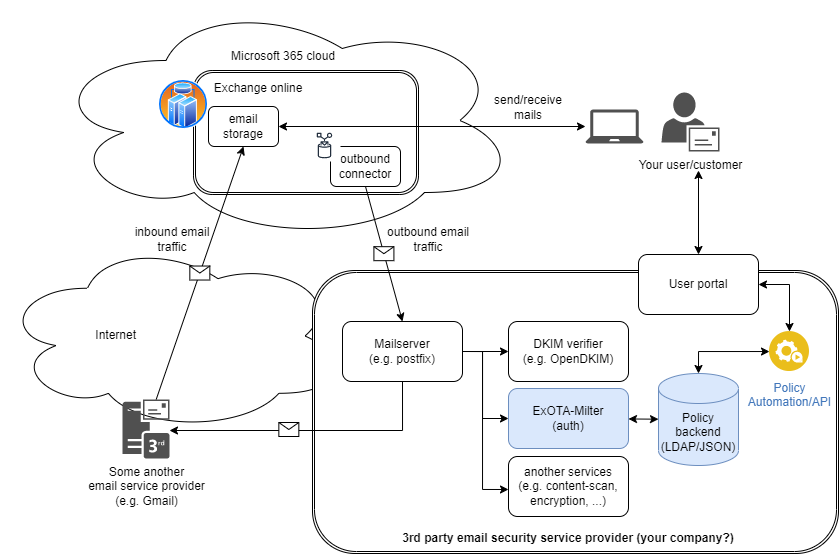 ExOTA-Milter use case
