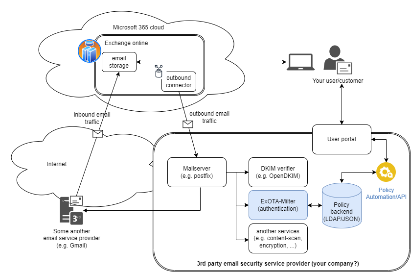 ExOTA-Milter use case
